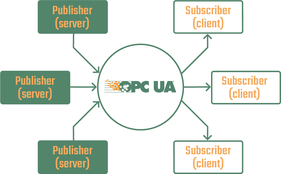 使用 OPC Router的 OPC UA Pub/Sub 插件进行 OPC UA 发布和订阅