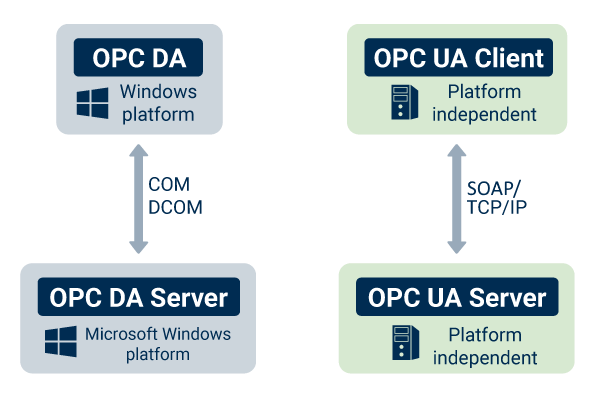 OPC 经典与 OPC UA