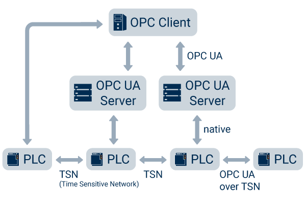 基于 TSN 的 OPC UA