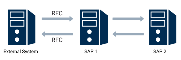 SAP 接口 RFC - SAP 与 SAP 之间以及从 SAP 到外部系统的数据交换